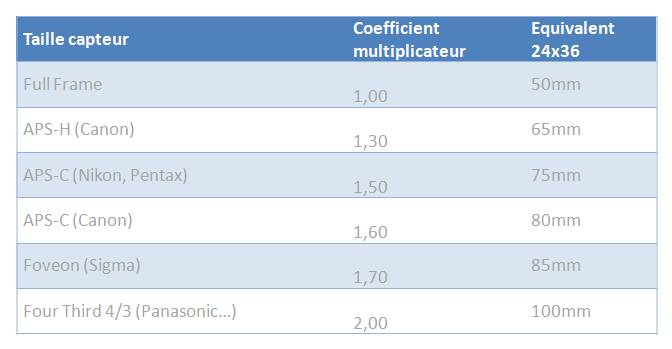 coefficient multiplicateur-2
